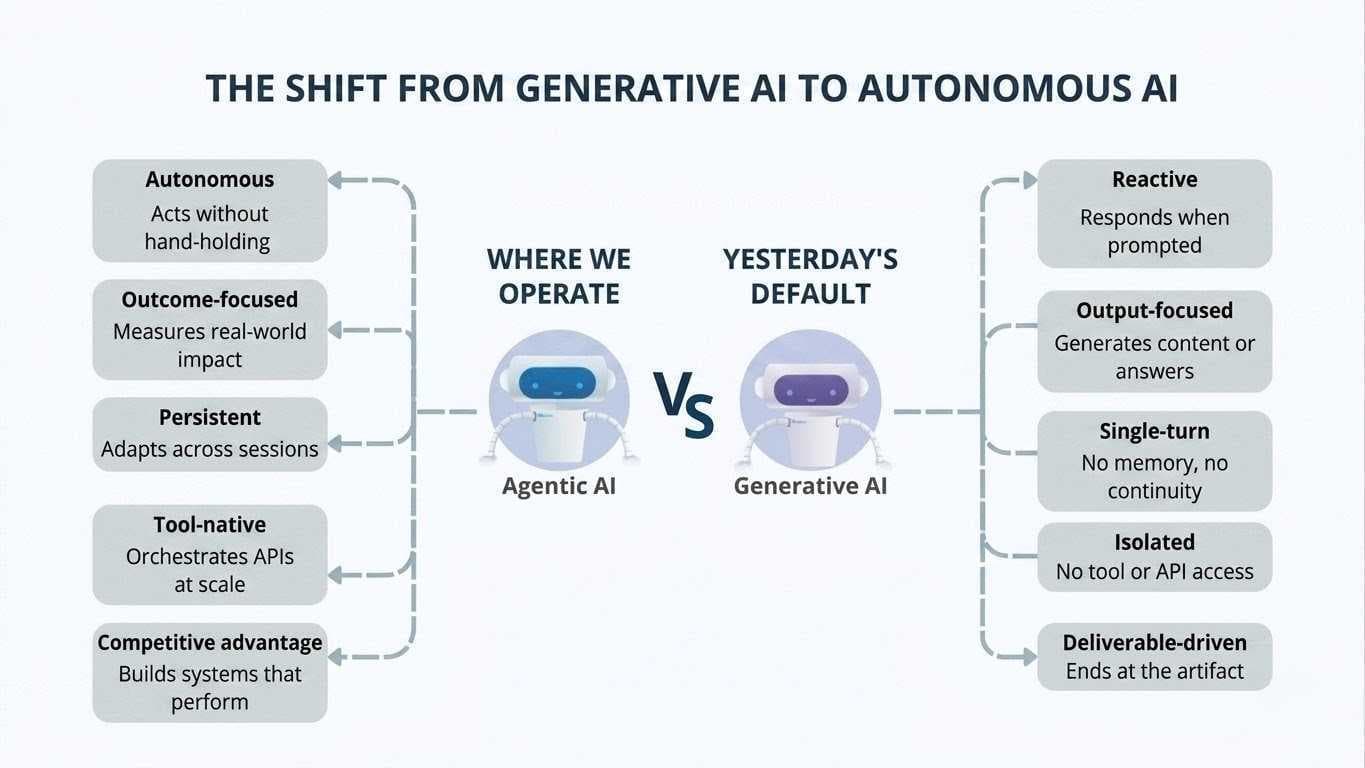 Agentic AI technology and autonomous AI systems